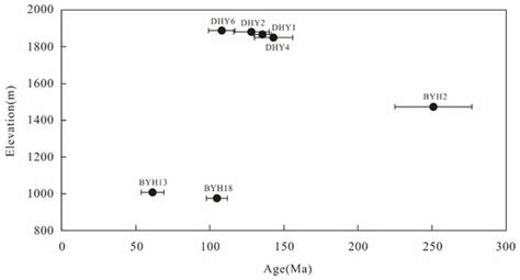 Mesozoic-Cenozoic Exhumation History of the Bogda Range, Eastern ...