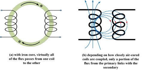 Mutual Inductance and Self Inductance | Formula & Example | Electrical ...
