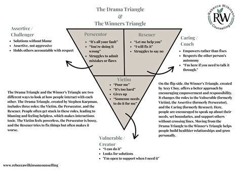 The Drama Triangle - Rebecca Wilkinson Counselling