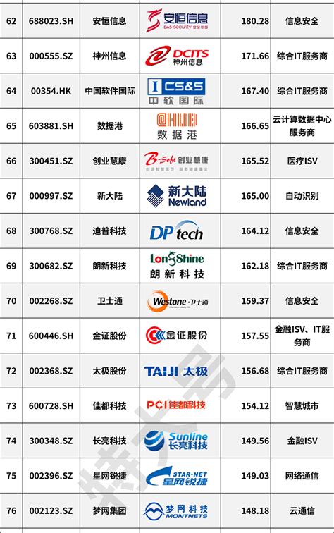 行业榜 | 2020中国IT上市公司100强排行榜发布_榜单