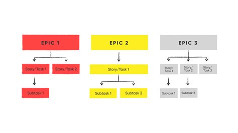 Image result for Epic Feature User Story Task