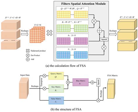 FASTNN: A Deep Learning Approach for Traffic Flow Prediction ...