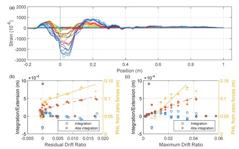 Distributed Fiber-Optic Strain Sensing of an Innovative Reinforced ...