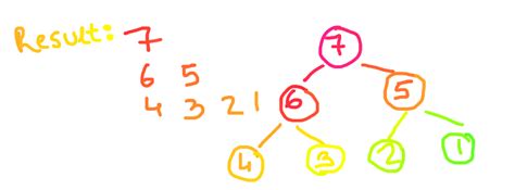 Image result for Binary Tree Level Order Traversal