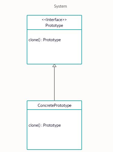 Image result for Prototype Method Design Pattern