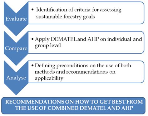 Causality and Importance of Sustainable Forestry Goals: Strategic and ...