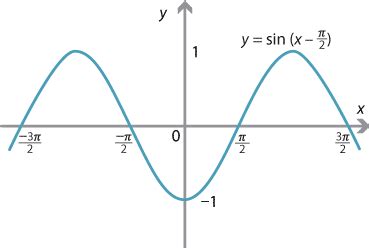 Image result for Sin Pi Graph