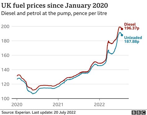 Fuel prices: Why is petrol so expensive in the UK? - BBC News