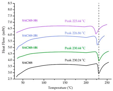 Analysis of Microstructure and Mechanical Properties of Bismuth-Doped ...