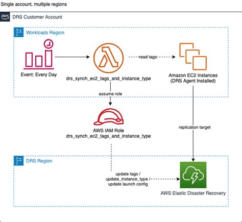 Image result for EC2 Instance Tags