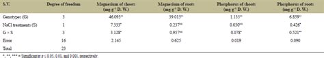 Influence of salinity stress on the uptake of magnesium, phosphorus ...