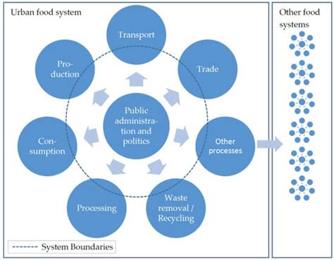 A Holistic Sustainability Assessment Method for Urban Food System ...