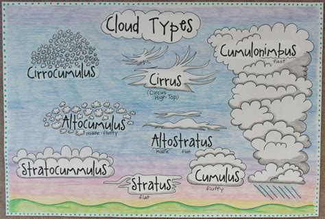 Cloud types
