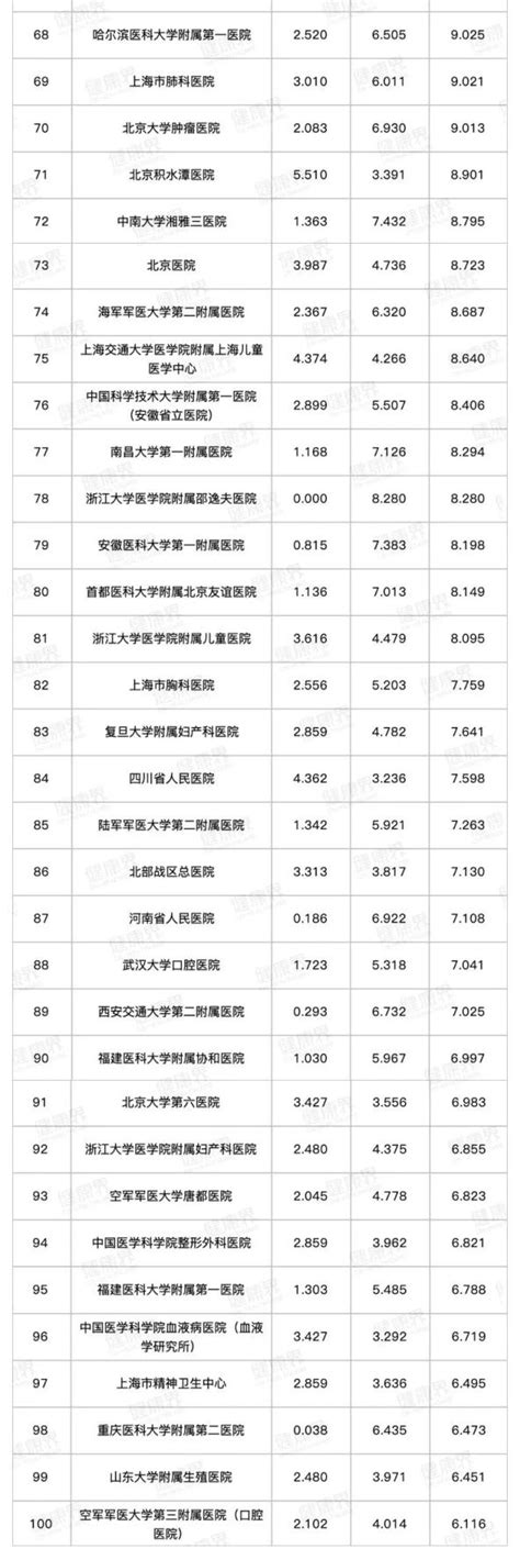 上海医院排名 中国医院排名一览表-优刊号