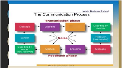 Business Communication 的图像结果