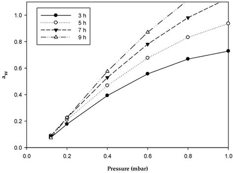 Effect of the Freeze-Drying Process on the Physicochemical and ...