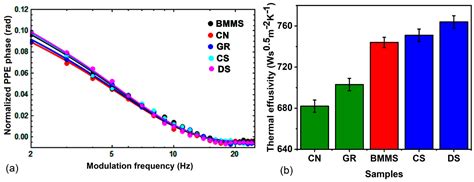 Tuning the Dynamic Thermal Parameters of Nanocarbon Ionanofluids: A ...