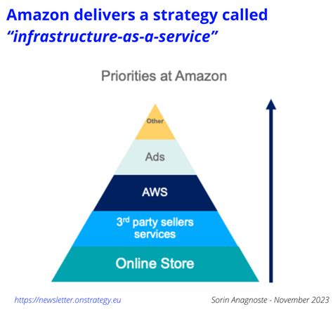 Amazon Strategy 的图像结果
