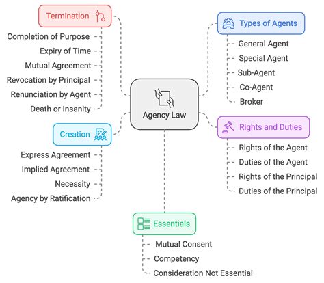 Law of Agency 的图像结果