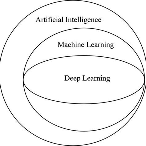 Difference Between Ai and Deep Learning 的图像结果
