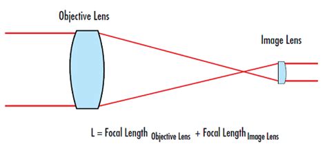 Laser Beam Expanders | Edmund Optics
