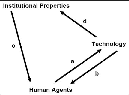 Image result for Structurational Model of Technology