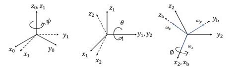 Image result for Euler Angles Explained