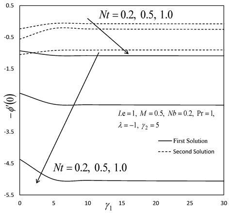 A Stability Analysis for Magnetohydrodynamics Stagnation Point Flow ...