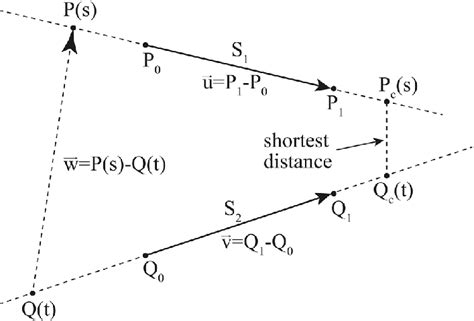 Image result for Shortest Distance Between Two Curves