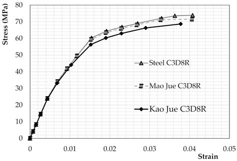 Non-Linear Numerical Modelling of Sustainable Advanced Composite ...