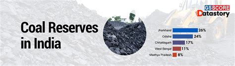 DATA STORY : Coal reserves in India - GS SCORE