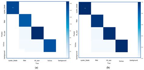 Image Classification of Raw Beef Cuts Based on the Improvement of ...