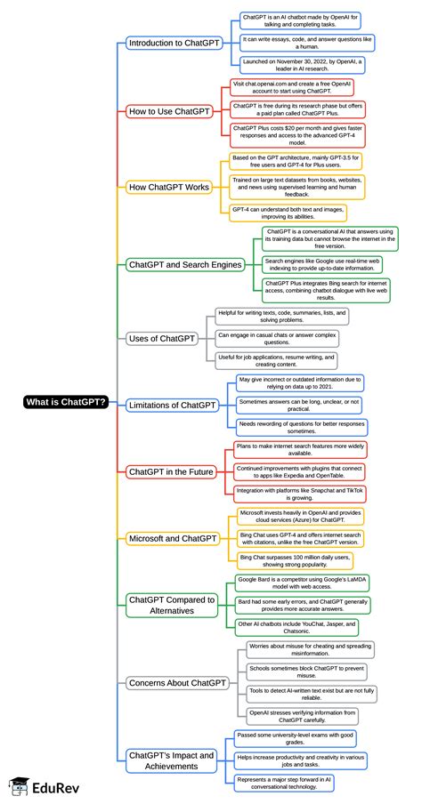What is ChatGPT Mind Map - Software Development PDF Download