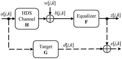 Interference Estimation Using a Recurrent Neural Network Equalizer for ...