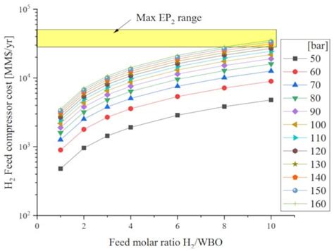 Process and Techno-Economic Analysis for Fuel and Chemical Production ...