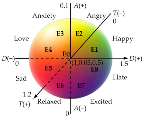 Designing Behaviors of Robots Based on the Artificial Emotion ...