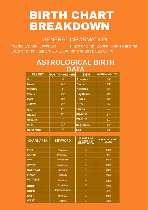 Free Birth Chart Breakdown Template to Edit Online