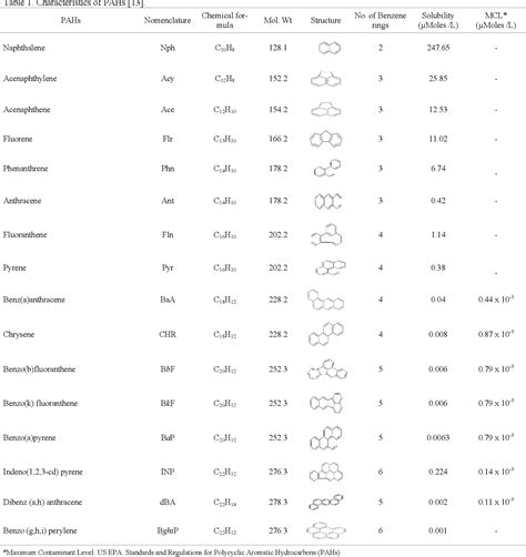 Table 1 from Preparation of Ti/TiO2 Anode for Electrochemical Oxidation ...