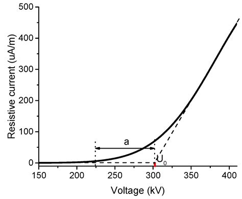 Corona Onset Characteristics of Bundle Conductors in UHV AC Power Lines ...