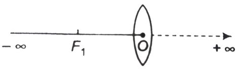 As an object is moved from the surface of a thin converging lens to a ...