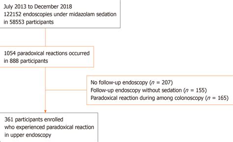 Midazolam dose is associated with recurrence of paradoxical reactions during endoscopy