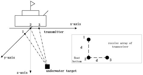 A Combined Ray Tracing Method for Improving the Precision of the USBL ...