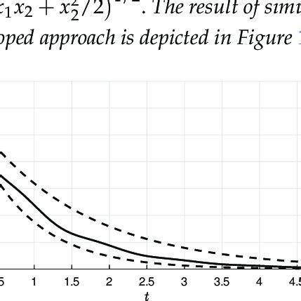 Image result for Time-Invariant System Example