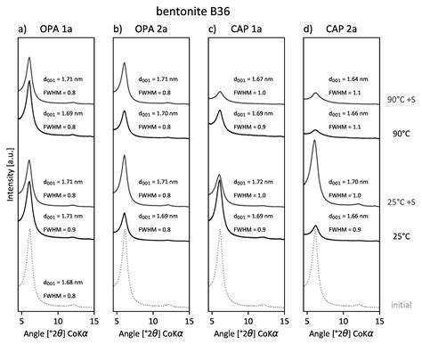 Bentonite Alteration in Batch Reactor Experiments with and without ...