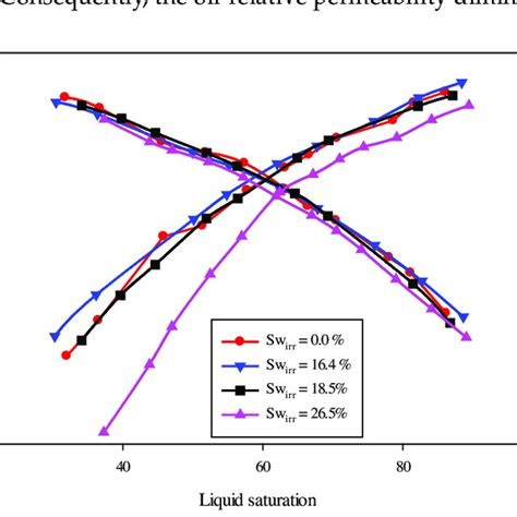 Image result for Gas Relative Permeability