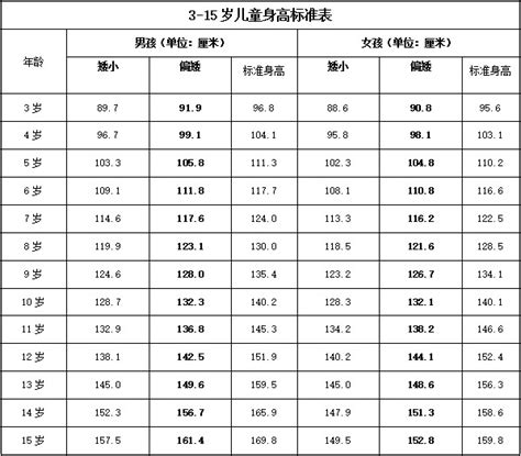 0一18岁身高体重标准表 2020年儿童标准身高对照表 | 说推网