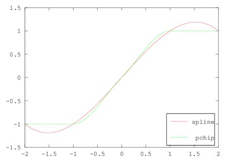 Image result for Direct Method for Linear Interpolation Code in Octave Solution