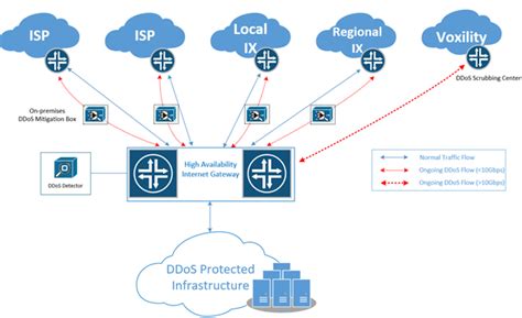 DDoS Protection Software 的图像结果