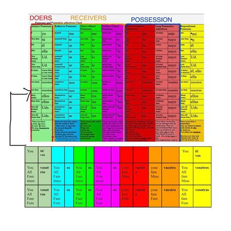 Complete Spanish Pronoun and Possessive Adjective Chart