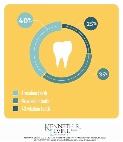 DID YOU KNOW that only 40 percent of people get all four wisdom teeth? 35 percent don’t get any ...